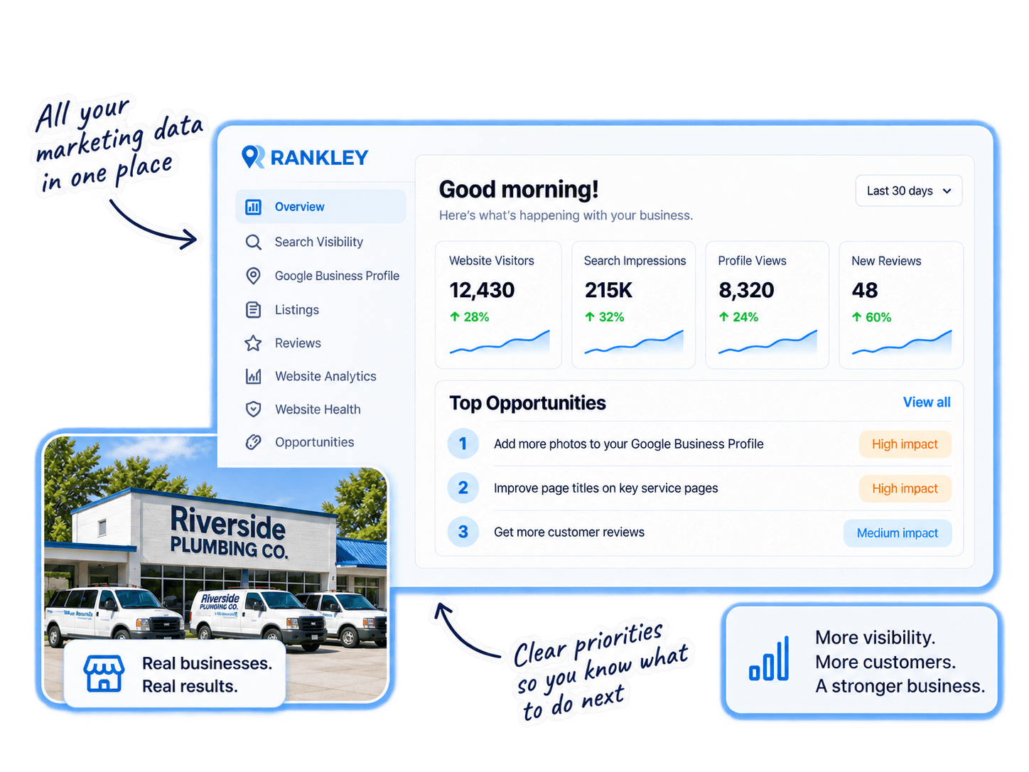 Rankley dashboard bringing website, search, Google Business Profile, listings, reviews, and business opportunities into one view