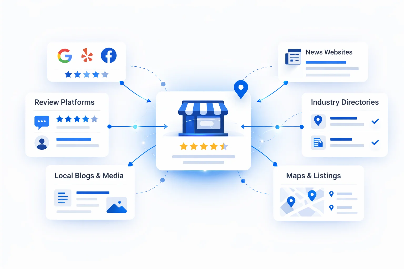 Illustration showing trusted websites and directories reinforcing a local business entity.