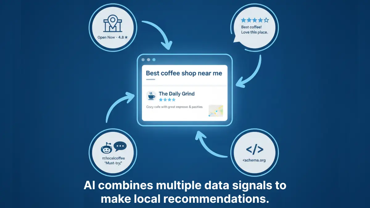 AI SEO diagram showing AI pulling data from Google, Yelp, and Reddit for local business recommendations