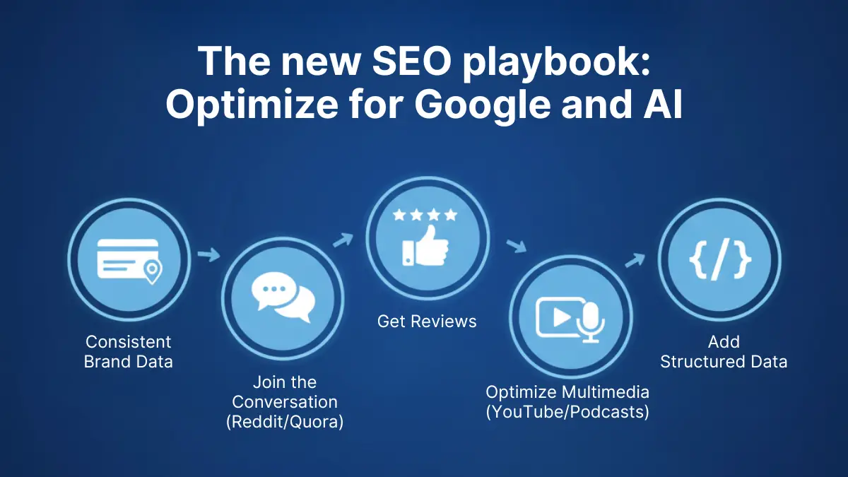 AI SEO infographic showing five steps to optimize for Google and AI search engines