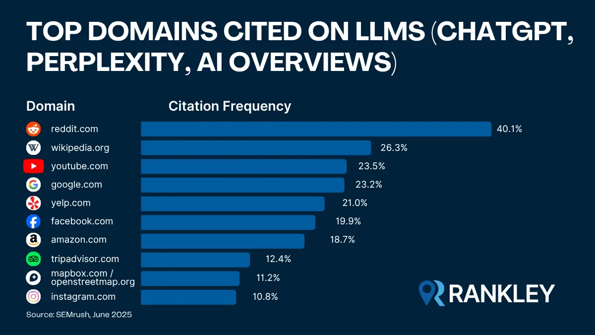 AI SEO chart showing top domains cited on LLMs including Reddit, Wikipedia, YouTube, Google, and Yelp