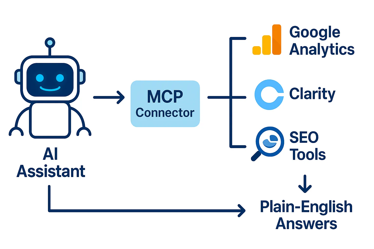 Diagram showing Model Context Protocol connecting an AI assistant to Google Analytics, Microsoft Clarity, and SEO tools, returning insights