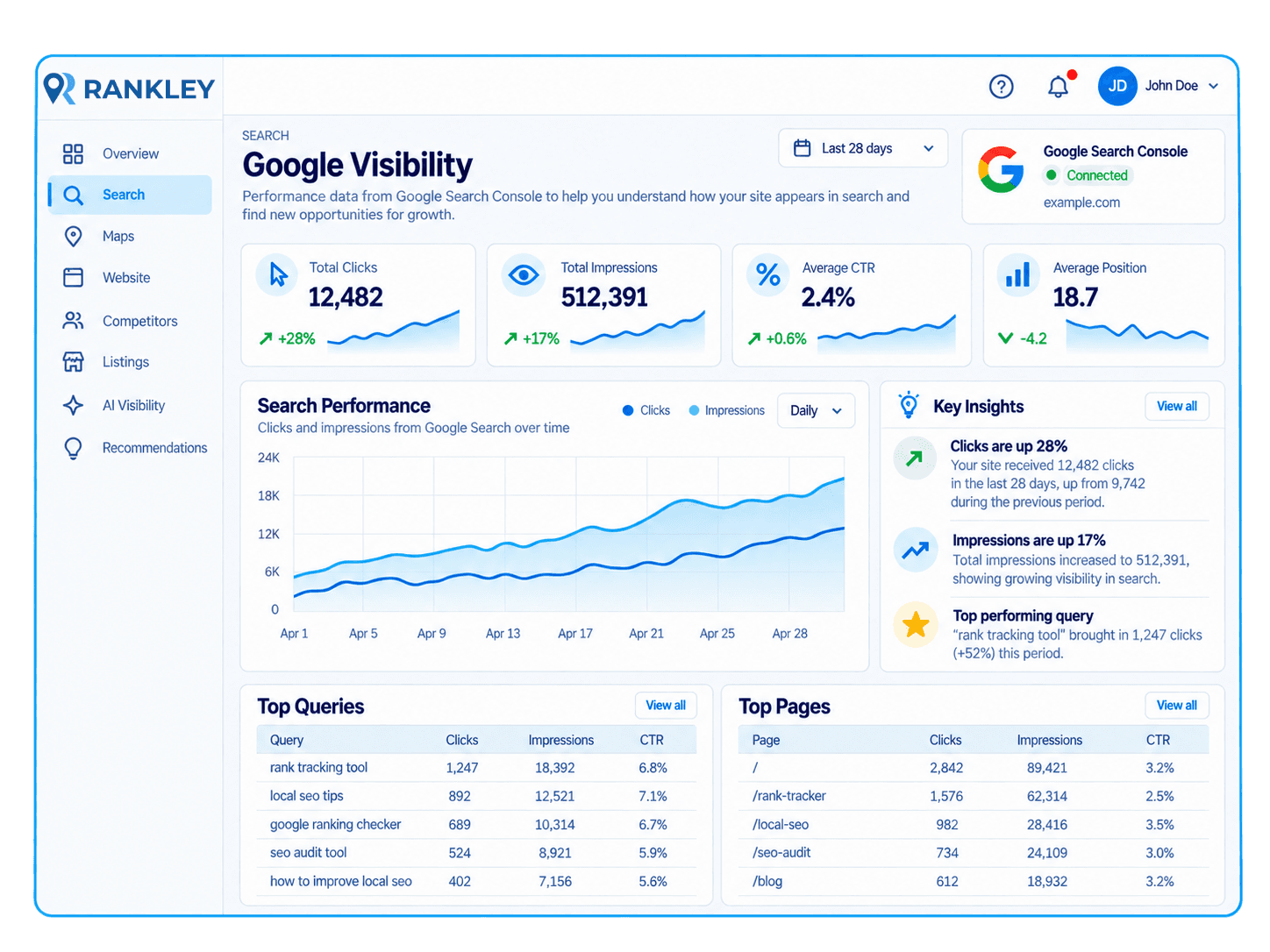 Rankley Search Visibility dashboard showing Google Search Console search performance, clicks, impressions, CTR, queries, pages, and insights.