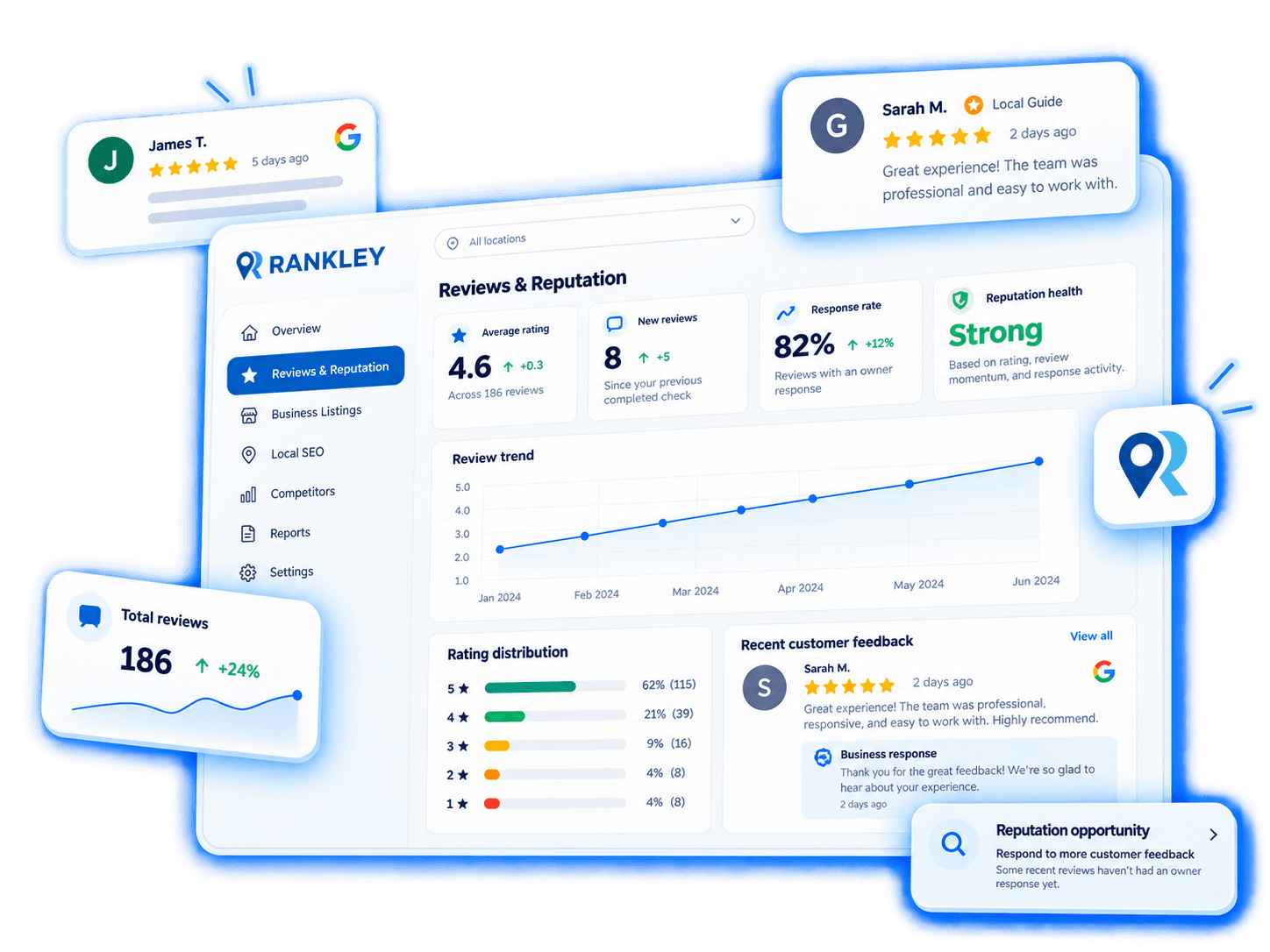 Rankley Reviews and Reputation dashboard showing rating, review momentum, response performance, customer feedback, and reputation opportunities.