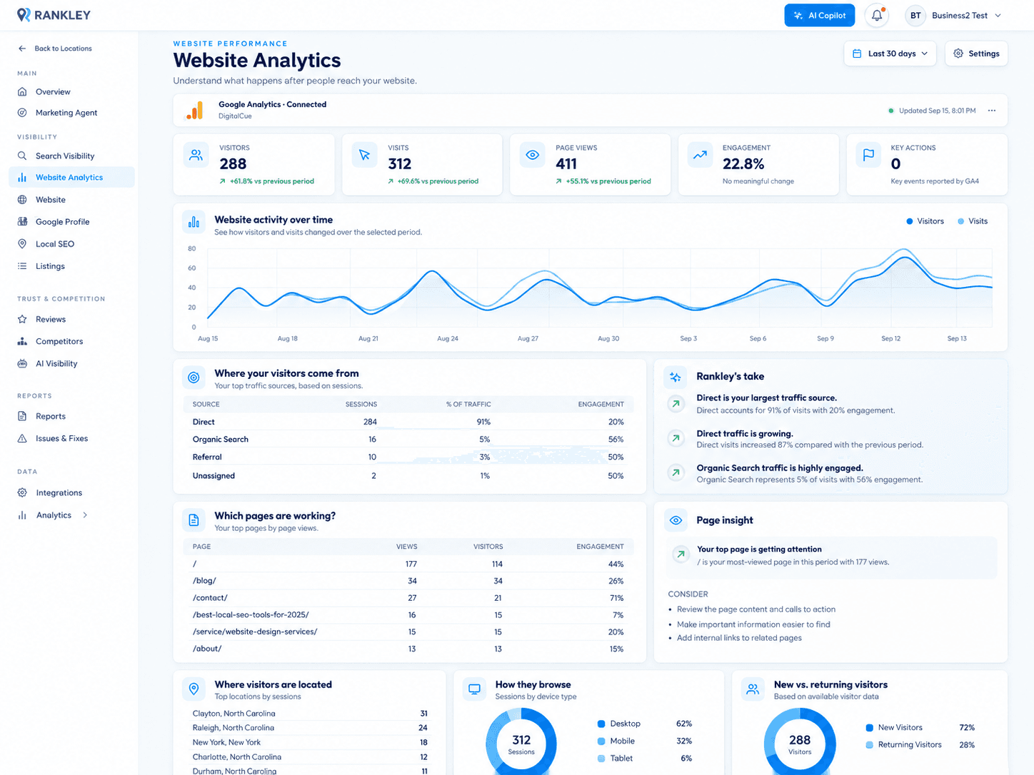Rankley Website Analytics dashboard showing visitors, website activity, traffic sources, top pages, and business insights from connected Google Analytics data.