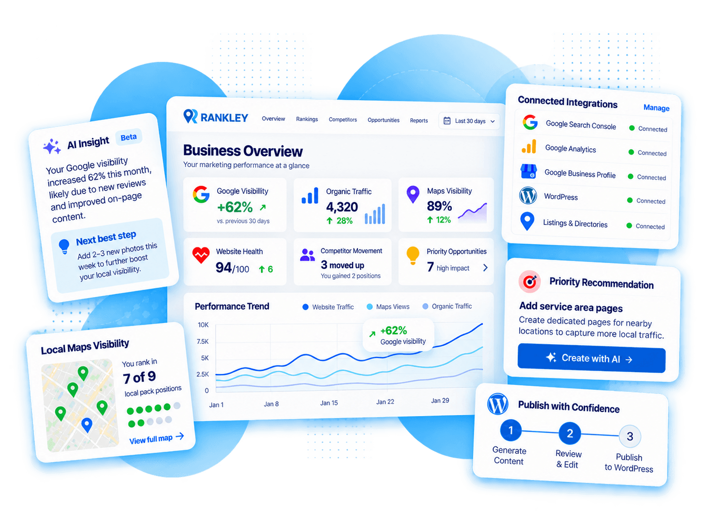 Rankley business marketing dashboard showing Google visibility, analytics, Maps visibility, AI insights, competitors and connected integrations