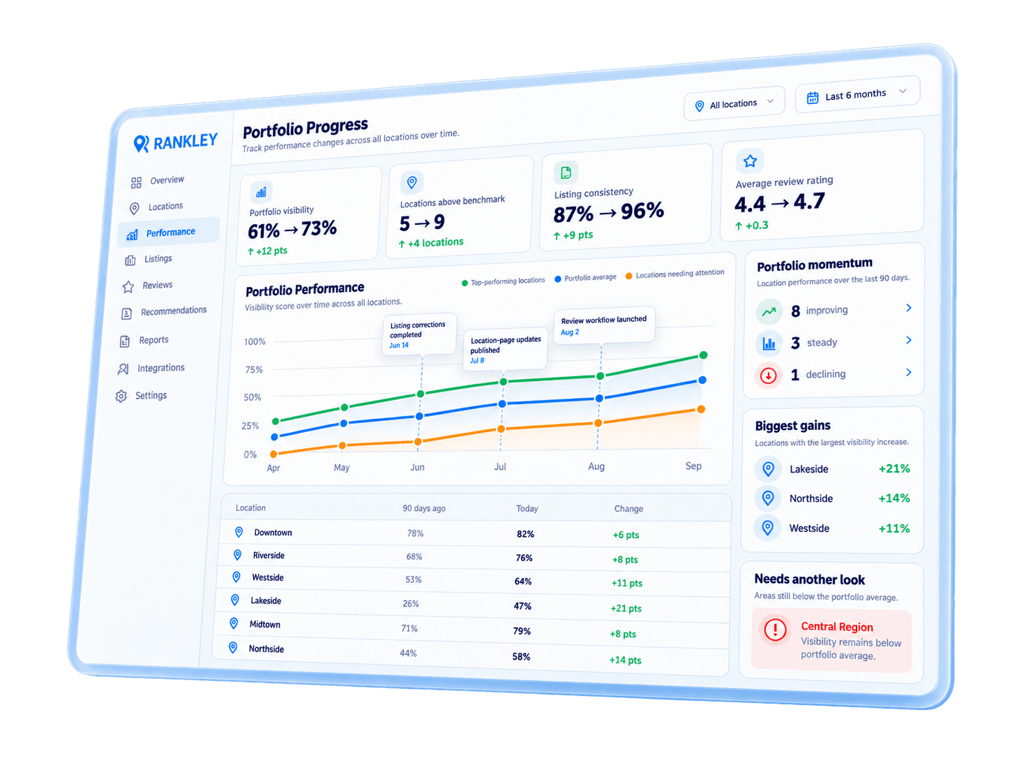 Rankley multi-location portfolio progress dashboard