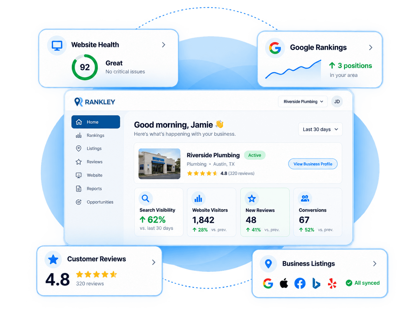Rankley business marketing dashboard bringing website health, Google rankings, customer reviews, listings, and performance into one view