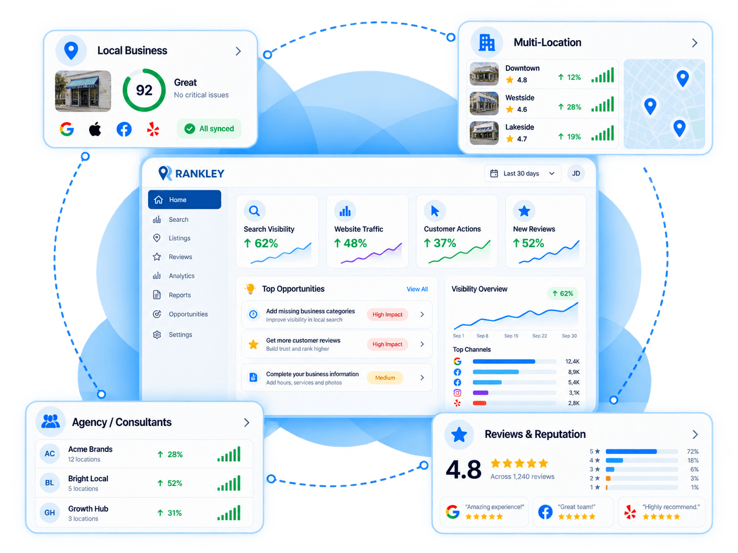 Rankley platform connecting local businesses, multi-location organizations, agencies, reviews, and marketing performance