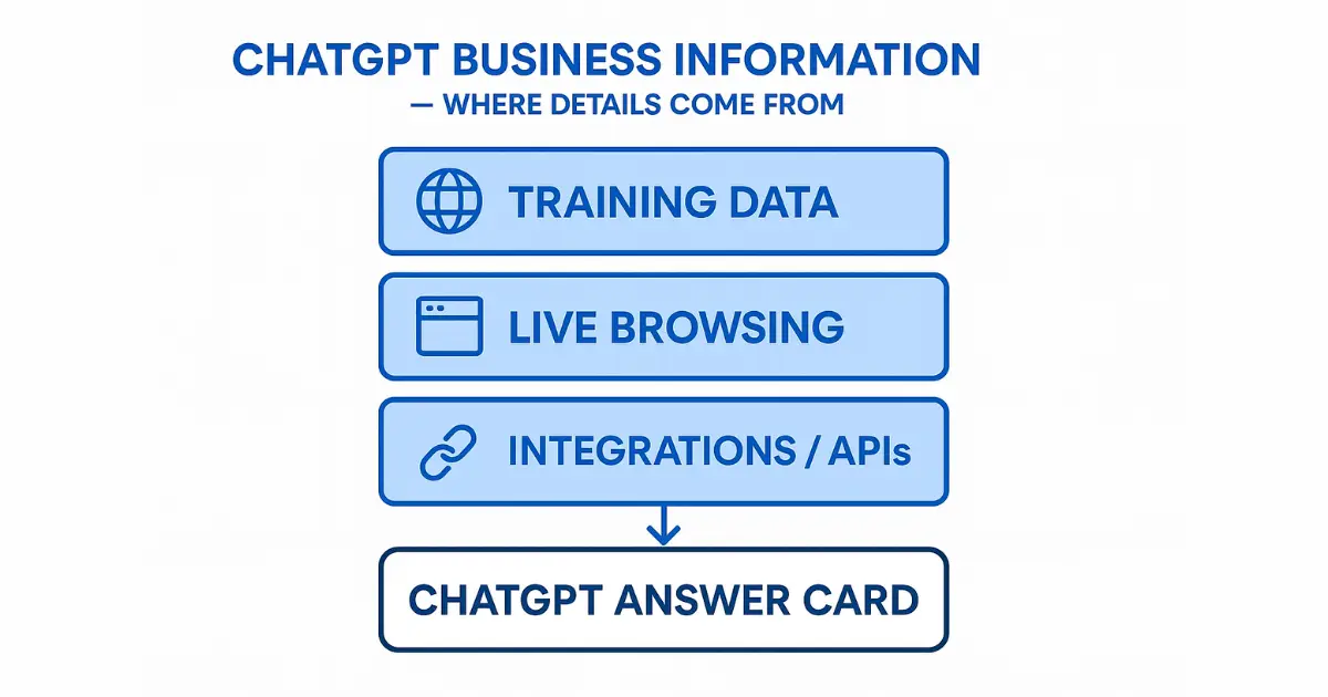 Graphic showing ChatGPT business information sources: training data, live browsing, and integrations or APIs feeding an answer card.