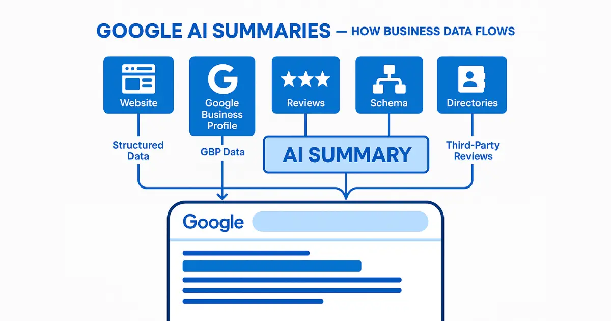 Diagram showing how Google AI Summaries use website content, Google Business Profile, reviews, schema markup, and trusted directories to generate AI Overviews.