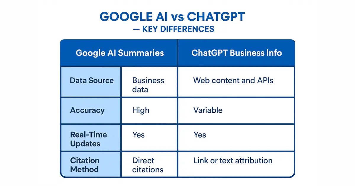 Side-by-side comparison of Google AI Summaries and ChatGPT business information, including sources, update cadence, and citations.