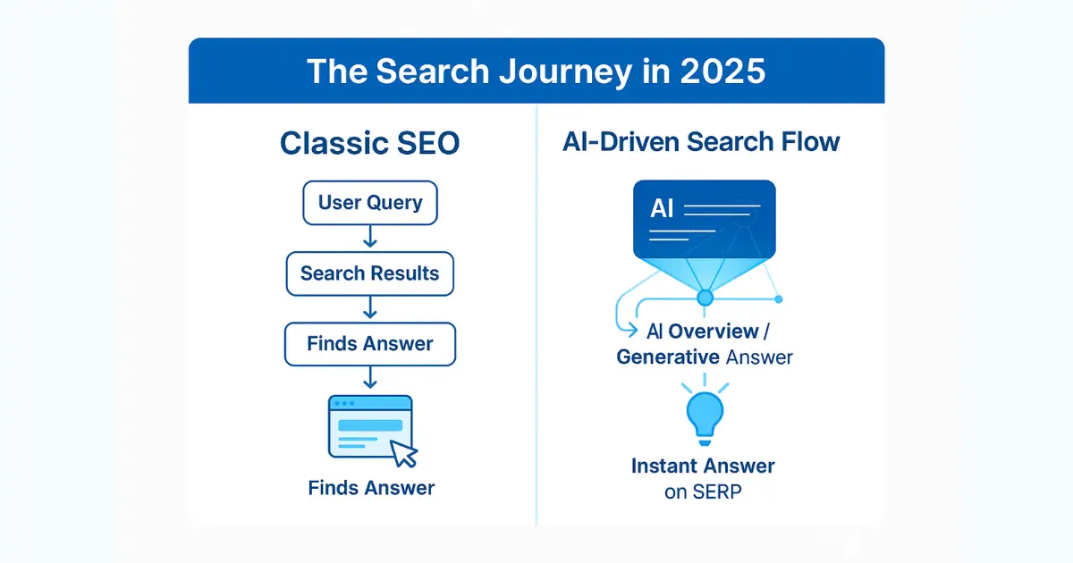Diagram comparing the traditional SEO process with an AI-driven search flow that provides instant answers on the SERP
