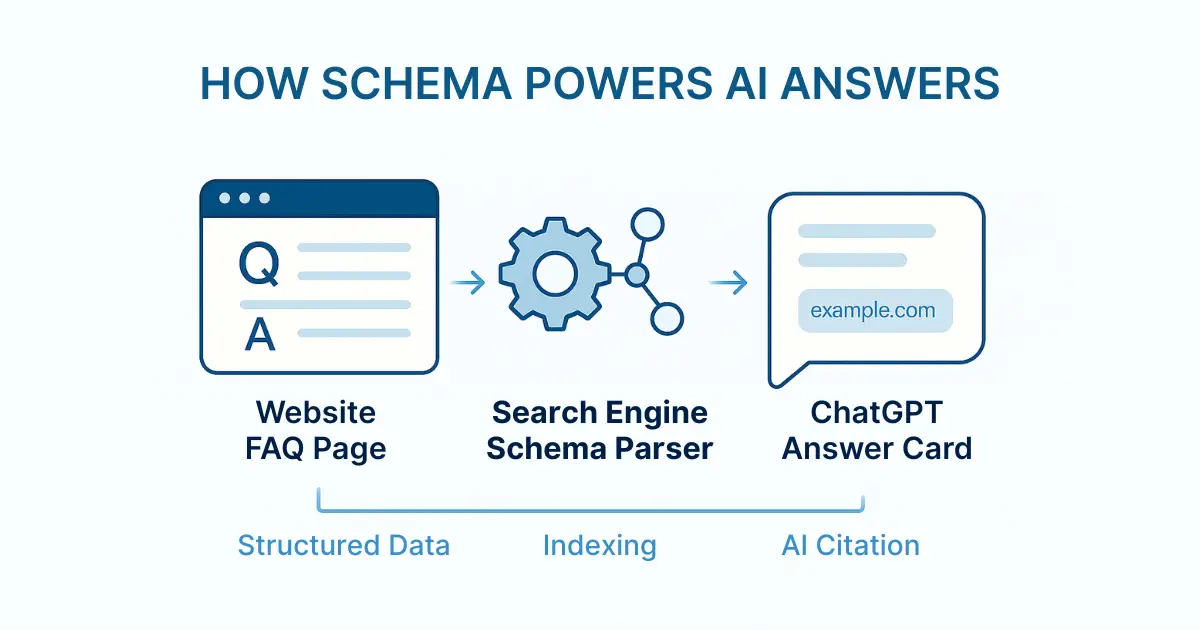 FAQPage to SERP to ChatGPT answer flow showing how local service SMBs can appear in ChatGPT searches