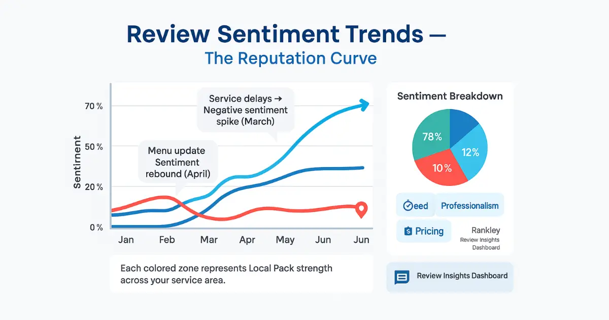 Sentiment trend chart showing positive, neutral, and negative review trends over time